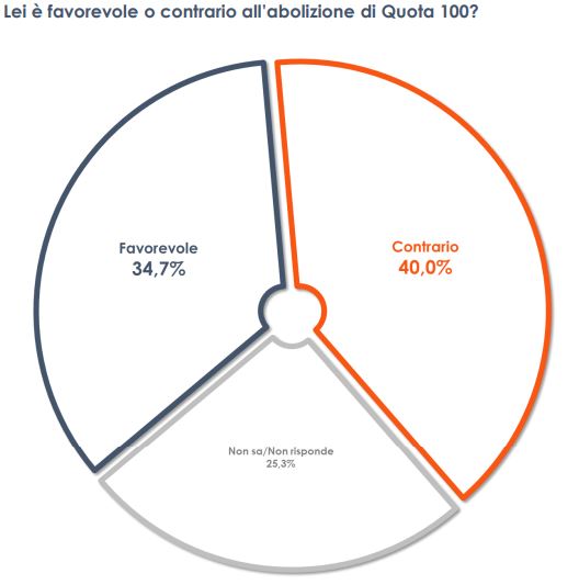 Pensioni, gli italiani divisi sul destino di Quota 100