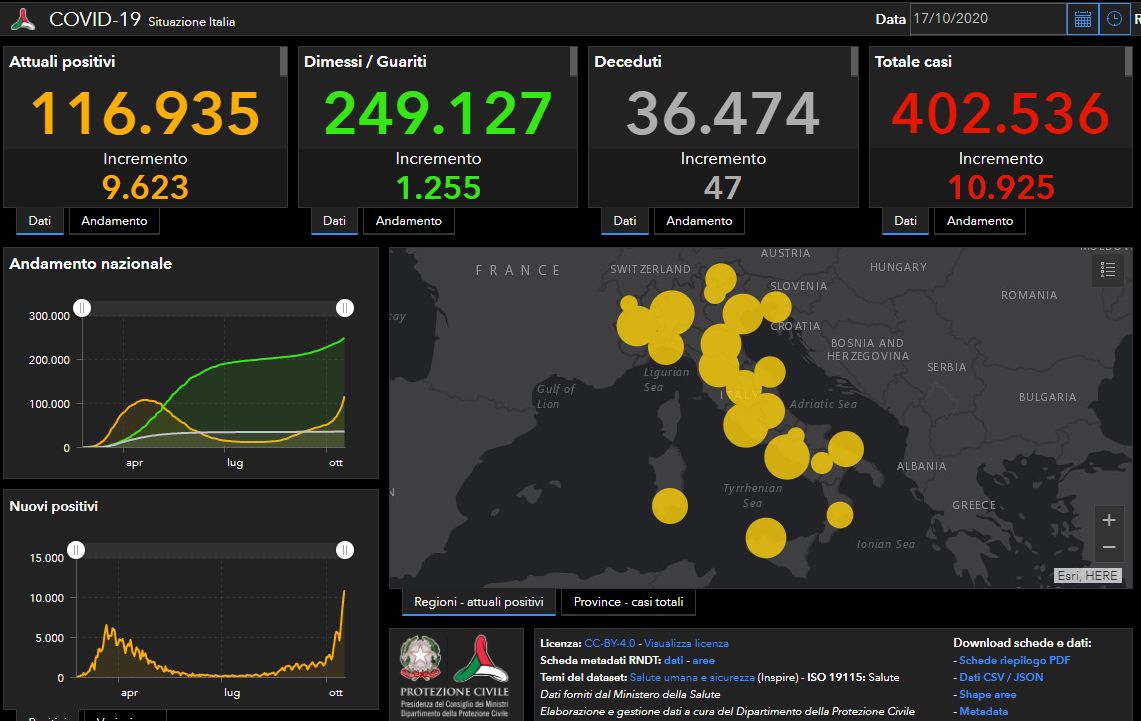Covid, 10.925 nuovi positivi e 47 decessi in Italia