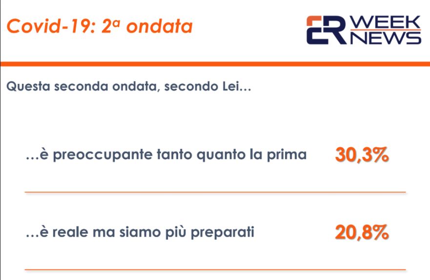 Sondaggi, per 42% italiani superficialità ha causato nuova ondata Covid