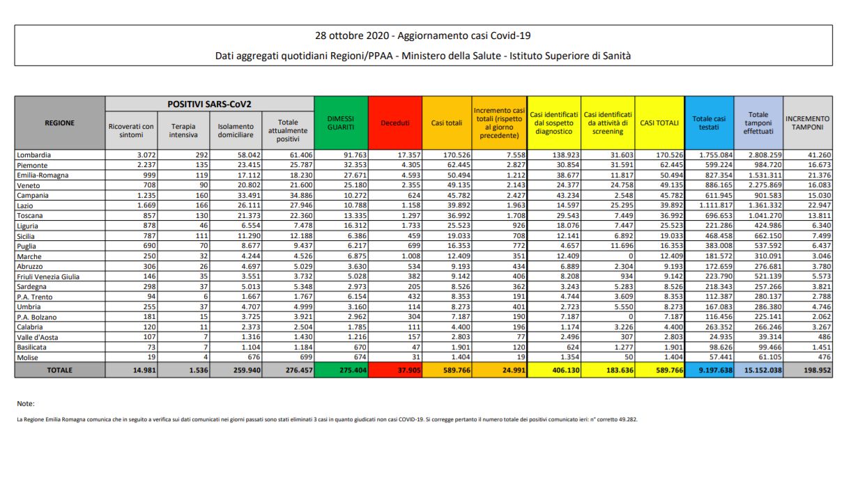 Coronavirus, 24.991 contagi e 205 decessi