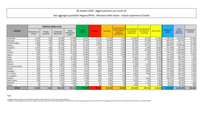Coronavirus, 26.831 nuovi contagi e 217 decessi