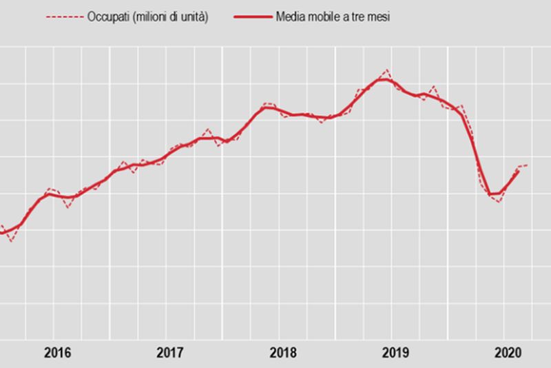 A settembre la disoccupazione cala al 9,6%, per i giovani al 29,7%