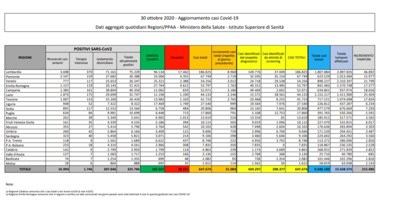 Coronavirus, 31.084 nuovi casi e 199 morti