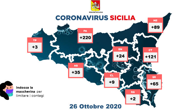Coronavirus 26 ottobre 2020: Provincia Enna positivi + 24