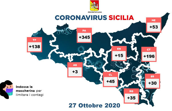 Coronavirus 27 ottobre 2020: Provincia Enna positivi + 15 (Enna 38+21)