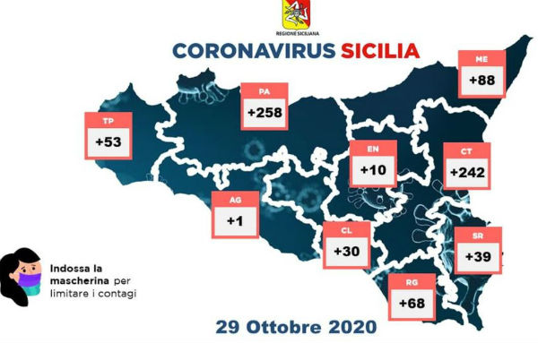Coronavirus 29 ottobre 2020: Provincia Enna + 10 (Enna città +40)