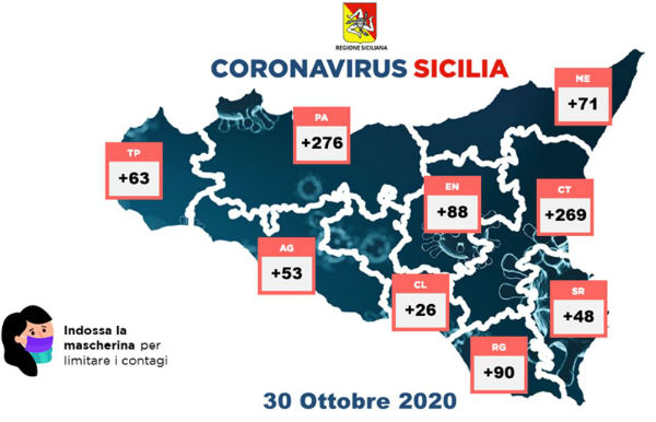 Coronavirus 30 ottobre 2020: Provincia Enna +88 tot. 443 positivi – Centuripe 100, Piazza Armerina 63, Enna 50, Regalbuto 47, Leonforte 33, Nicosia 30, Catenanuova 23, Troina 18, Calascibetta 13, Agira 12, Valguarnera 10, Aidone 9, Barrafranca 6, Villarosa 5, Assoro 3, Cerami 2