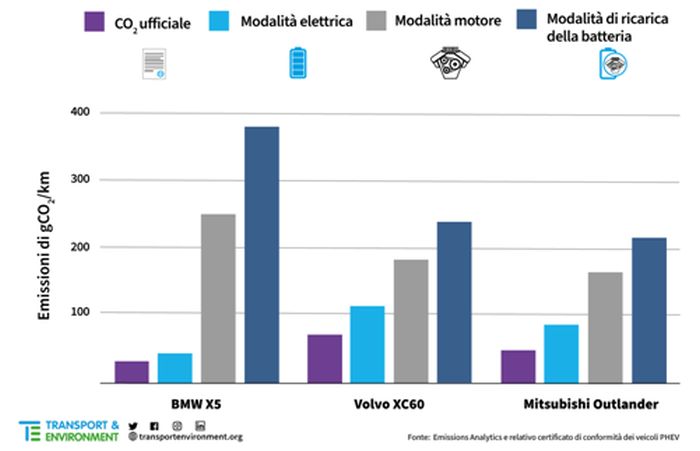 Dopo il DieselGate un nuovo scandalo coinvolge le auto Plug-in hybrid