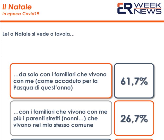 Un terzo degli italiani teme un Natale con restrizioni e lockdown