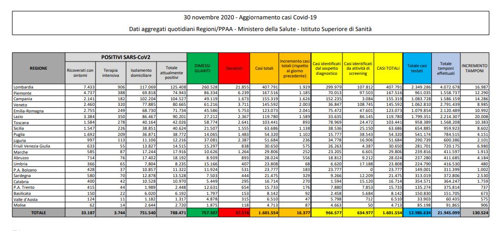 Coronavirus, 16.337 nuovi casi e 672 decessi in 24 ore