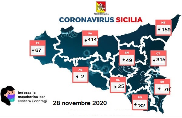 Covid. 28 novembre 2020 Sicilia: positivi 1189, 43 decessi. Enna +49 positivi