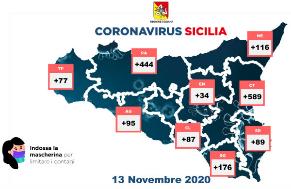 Coronavirus 13 novembre 2020: dati regione provincia Enna +34 – Ad Enna 159 positivi, 51 in quarantena, ricoverati 75 (17 residenti) 4 terapia intensiva
