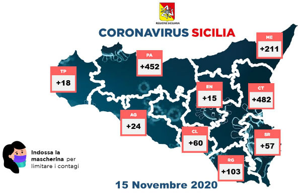 Coronavirus 15 novembre 2020: dati regione provincia Enna +15 – Ad Enna 182 positivi, 57 in quarantena, ricoverati 59 (11 residenti) 5 terapia intensiva