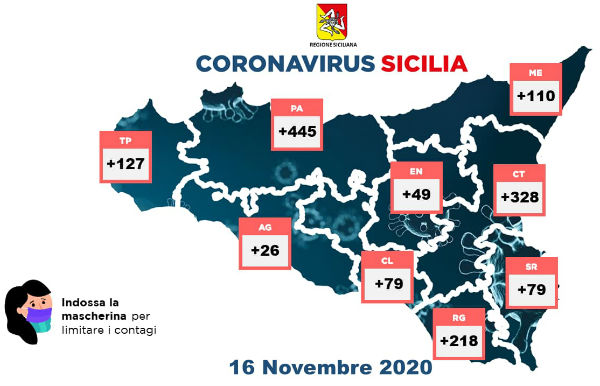 Coronavirus 16 novembre 2020: dati regione provincia Enna +49 – Ad Enna 185 positivi, 57 in quarantena, ricoverati 56 (13 residenti) 5 terapia intensiva