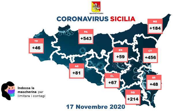Coronavirus 17 novembre 2020: dati regione provincia Enna +59 – Ad Enna 189 positivi, 59 in quarantena, ricoverati 58 (16 residenti) 5 terapia intensiva