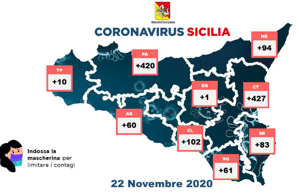 Covid. 21 novembre 2020 Sicilia: 1258 i nuovi positivi in Sicilia – Enna +1