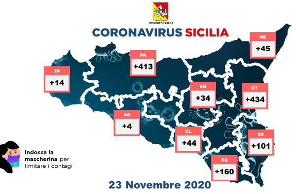 Covid. 23 novembre 2020 Sicilia: 1249 i nuovi positivi in Sicilia, 41 decessi. Enna + 34