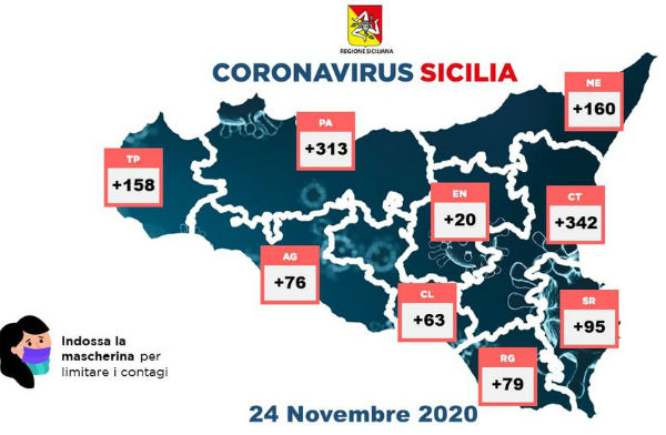 Covid. 24 novembre 2020 Sicilia: 1306 i nuovi positivi in Sicilia, 48 decessi. Enna + 20