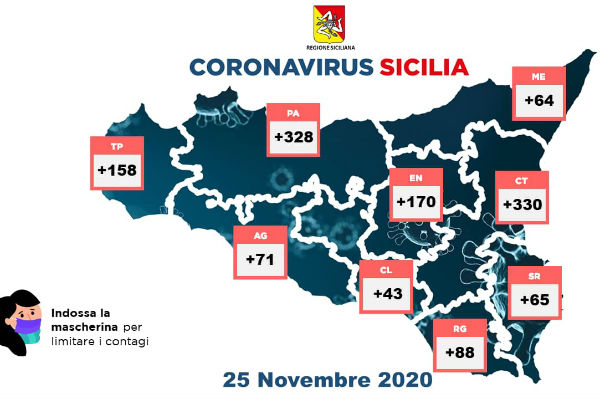 Covid. 25 novembre 2020 Sicilia: 1317 i nuovi positivi in Sicilia, 47 decessi. Enna + 170