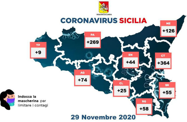 Covid. 29 novembre 2020 Sicilia: positivi 1024, 45 decessi. Enna +44 positivi