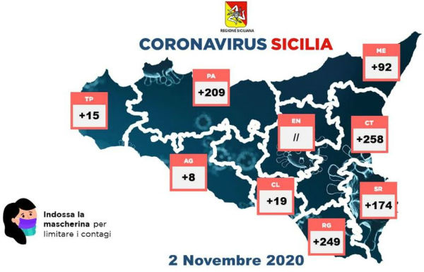 Coronavirus 2 novembre 2020: dati regione provincia Enna 0. Ad Enna città 71 i contagiati, 112 in quarantena