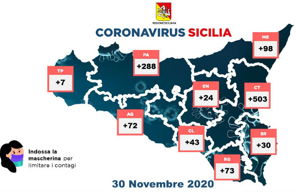 Covid 30 novembre 2020 Sicilia: positivi 1138, deceduti 49. Enna positivi +24