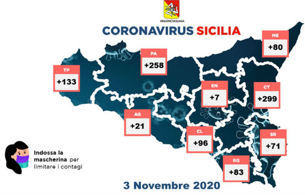 Coronavirus 3 novembre 2020: dati regione provincia Enna 7. Ad Enna città 85 i contagiati, 123 in quarantena