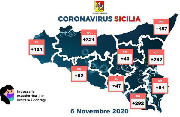 Coronavirus 6 novembre 2020: dati regione provincia Enna +40