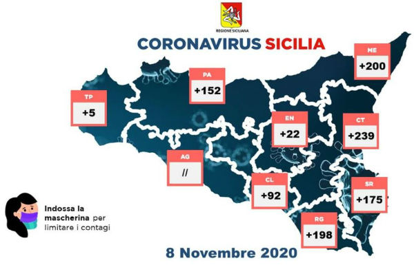 Coronavirus 8 novembre 2020: dati regione provincia Enna +22 – Ricoverati Ospedale 49, di cui 13 di Enna, terapia intensiva 2, positivi 113, quarantena 40