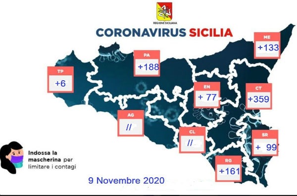 Coronavirus 9 novembre 2020: dati regione provincia Enna +77