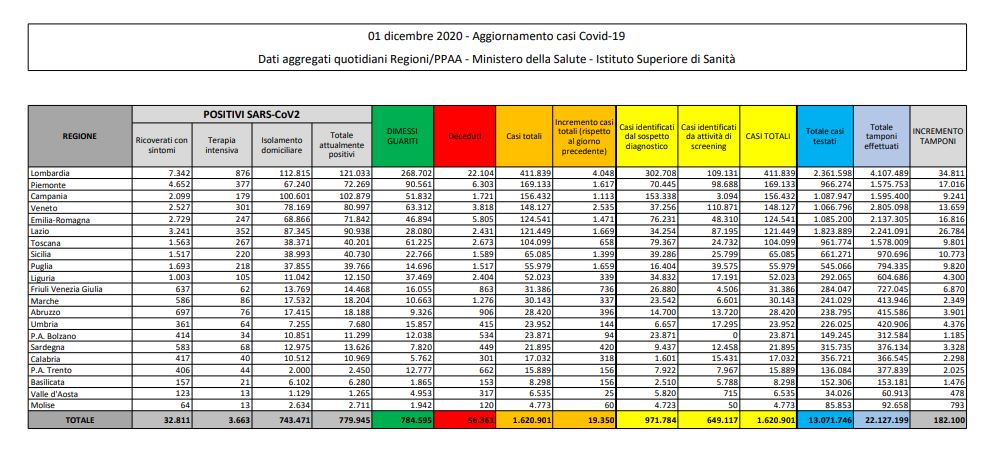 Coronavirus, 19.350 casi e 785 decessi in 24 ore