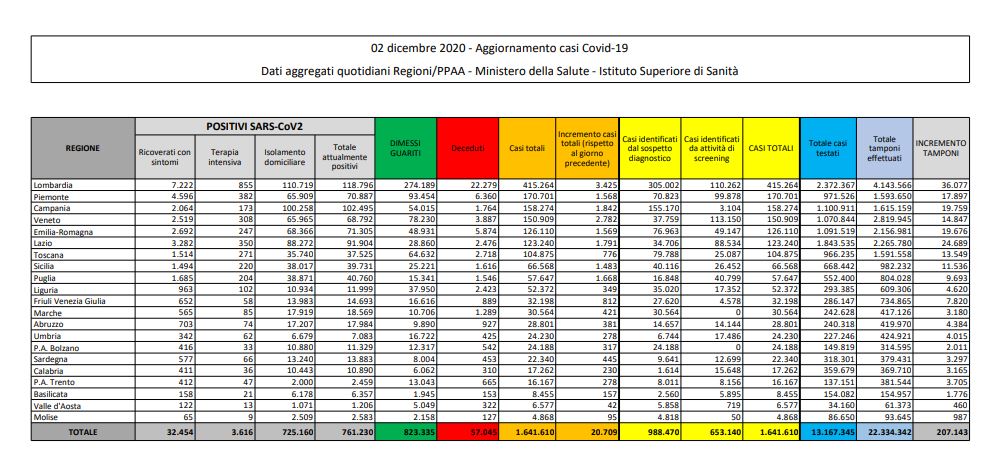 Coronavirus, 20.709 nuovi casi e 684 decessi in 24 ore