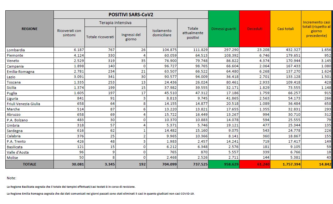 Covid, 14.842 nuovi casi in Italia. Rapporto positivi/tamponi scende sotto il 10%