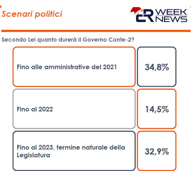 Governo, sondaggio Euromedia: per 34% degli italiani durerà pochi mesi