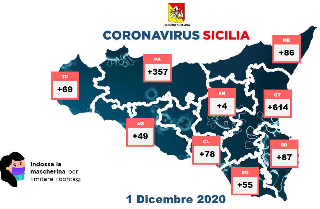 Covid 1 dicembre 2020 Sicilia: positivi 1399, deceduti 34. Enna positivi +4