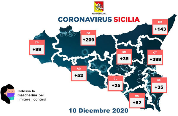 Covid 10 dicembre 2020 Sicilia: positivi 1.059 deceduti 32. Enna positivi +35