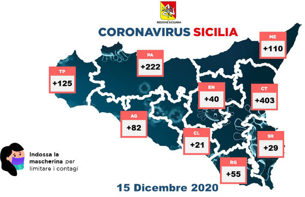 Covid 15 dicembre 2020 Sicilia: positivi 1.087 deceduti 31. Enna positivi +40
