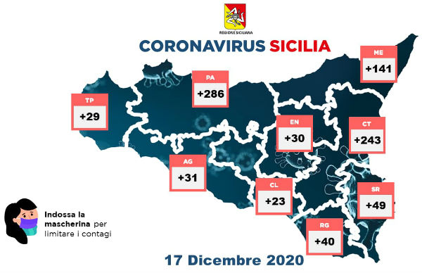 Covid 17 dicembre 2020 Sicilia: positivi 872 decessi 28. Enna positivi +30