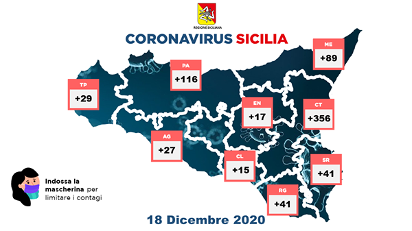 Covid 18 dicembre 2020 Sicilia: positivi 731 decessi 22. Enna positivi +17