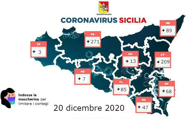 Covid 20 dicembre 2020 Sicilia: positivi 792 decessi 24. Enna positivi +13