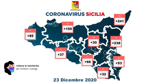 Covid 23 dicembre 2020 Sicilia: positivi 932 decessi 11. Enna positivi +30