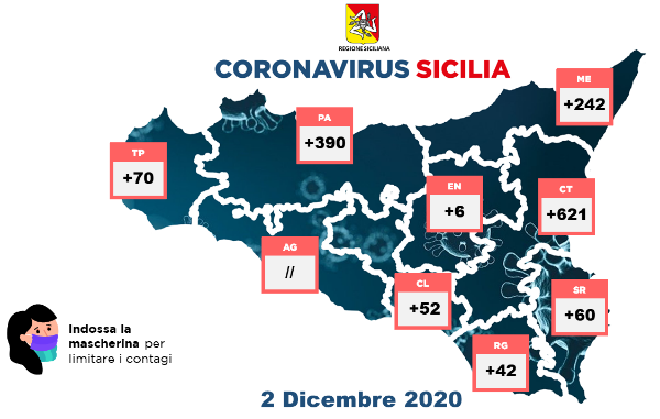 Covid 2 dicembre 2020 Sicilia: positivi 1483, deceduti 27. Enna positivi +6