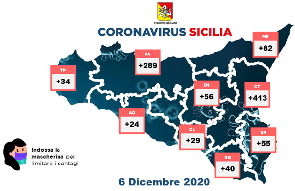 Covid 6 dicembre 2020 Sicilia: positivi 1.022 deceduti 36. Enna positivi +56