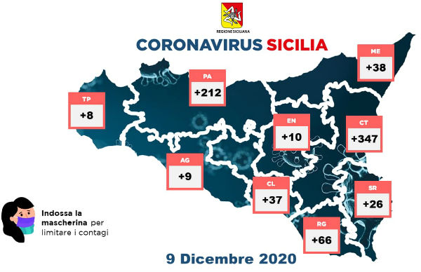 Covid 9 dicembre 2020 Sicilia: positivi 753 deceduti 34. Enna positivi +10