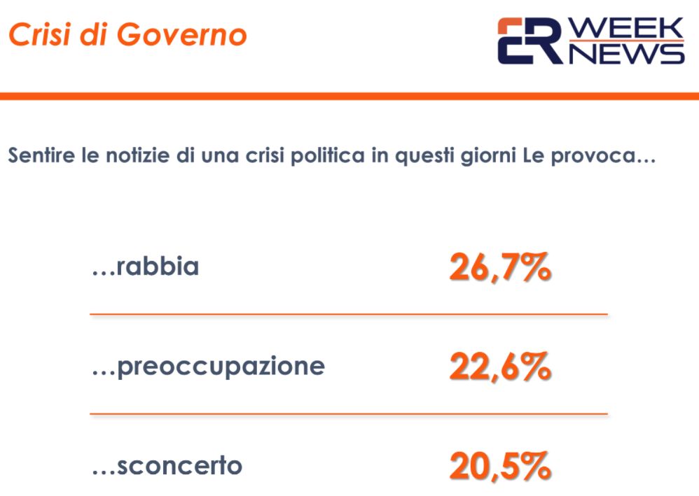 Crisi di governo. Un sondaggio: italiani tra rabbia e preoccupazione