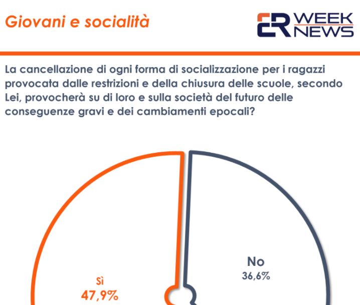 Covid, un sondaggio: per 50% italiani pesanti effetti sociali su giovani