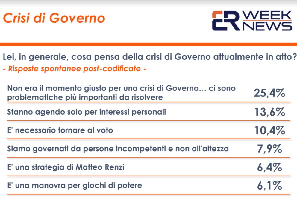 Governo, per il 25% degli italiani momento non opportuno per una crisi