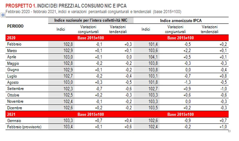 A febbraio inflazione in crescita per il secondo mese consecutivo