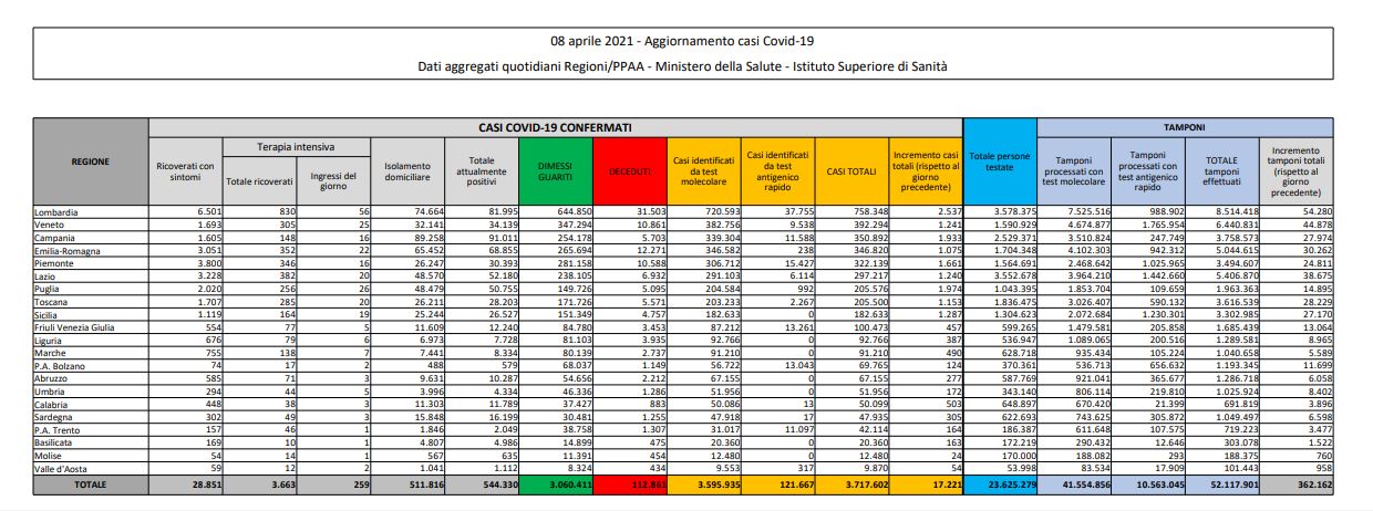 Coronavirus, 17.221 nuovi casi e 487 decessi in 24 ore