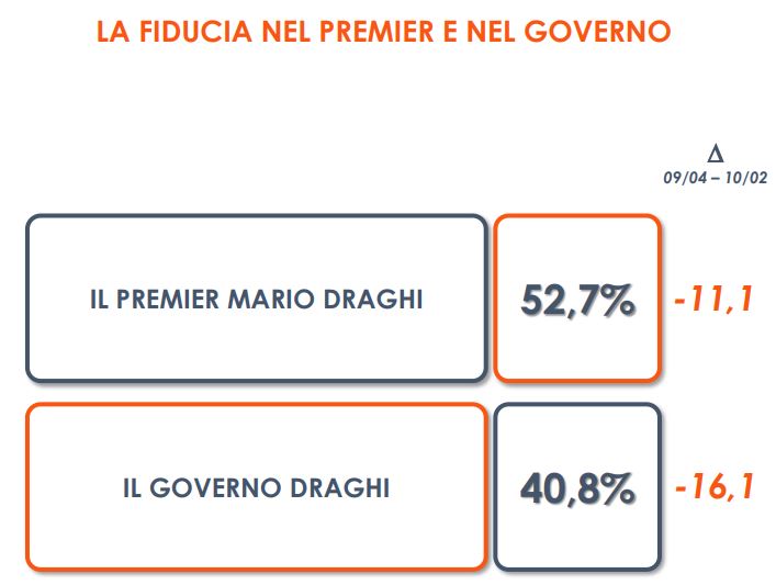 Governo, un sondaggio: fiducia in Draghi in calo ma resta alta